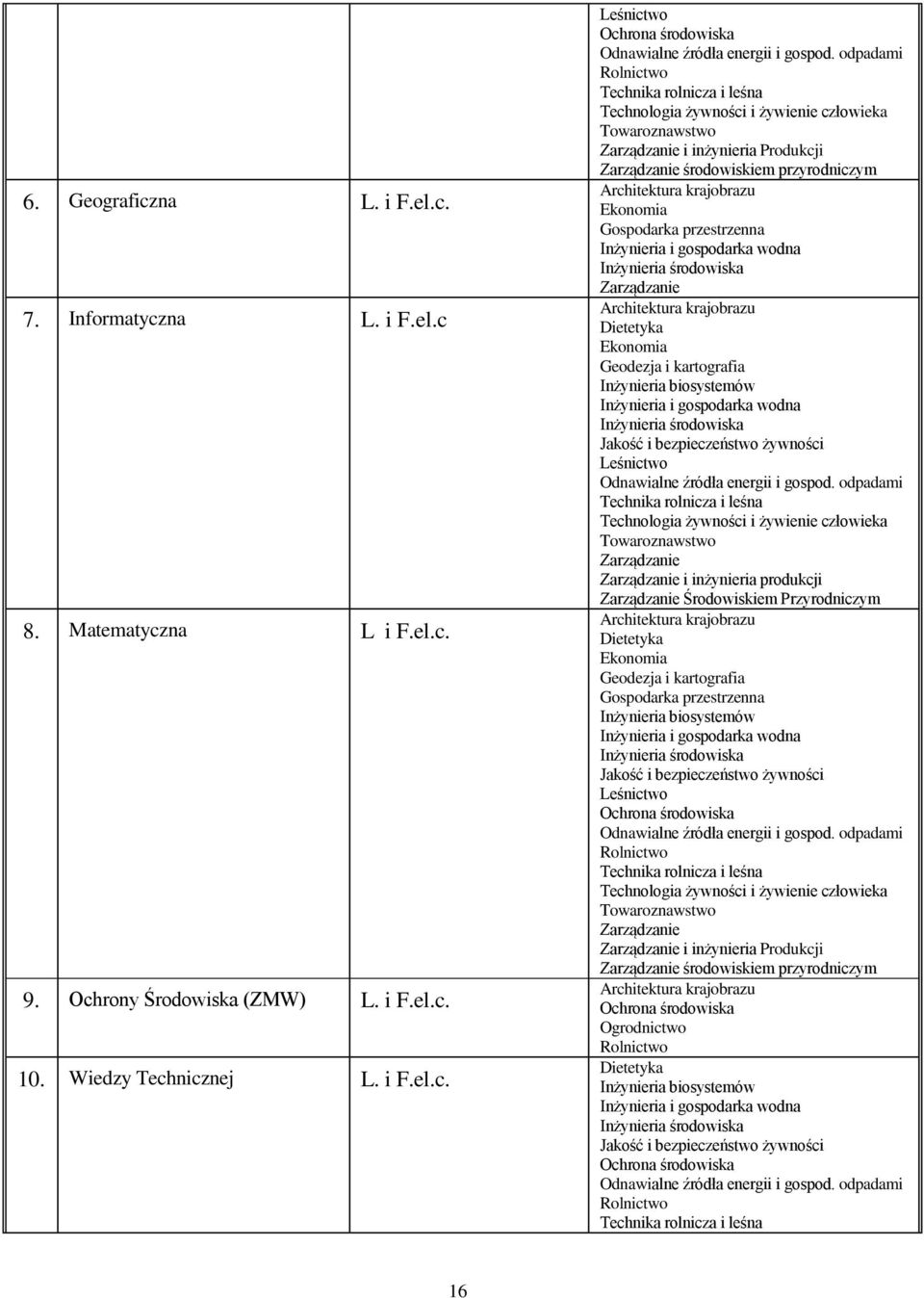 Gospodarka przestrzenna Inżynieria i gospodarka wodna Inżynieria środowiska Zarządzanie Architektura krajobrazu Dietetyka Ekonomia Geodezja i kartografia Inżynieria biosystemów Inżynieria i