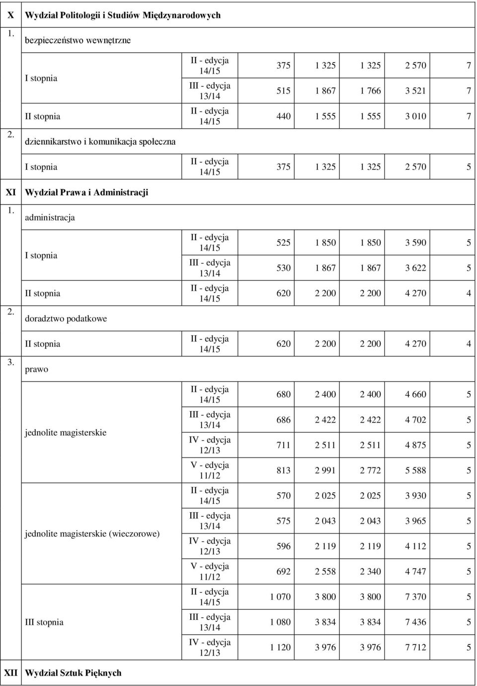 400 2 400 4 660 5 jednolite magisterskie jednolite magisterskie (wieczorowe) I I V - edycja 11/12 I V - edycja 11/12 I 686 2 422 2 422 4 702 5 711 2 511 2 511 4 875 5 813 2 991 2 772 5 588 5 570