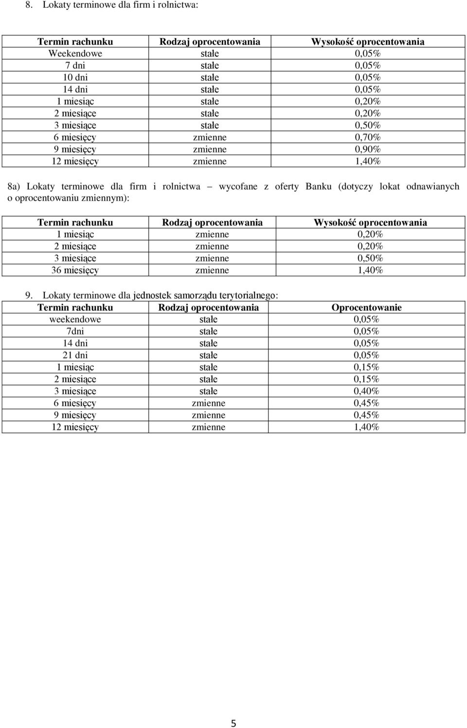 (dotyczy lokat odnawianych o oprocentowaniu zmiennym): Termin rachunku Rodzaj oprocentowania Wysokość oprocentowania 1 miesiąc zmienne 0,20% 2 miesiące zmienne 0,20% 3 miesiące zmienne 0,50% 36