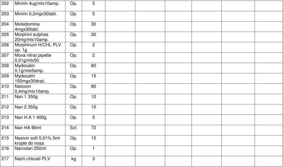 209 Mydocalm Op. 15 150mgx30draŜ. 210 Naloxon Op. 80 0,4mg/mlx10amp. 211 Nan 1 350g Op. 10 212 Nan 2 350g Op. 10 213 Nan H.