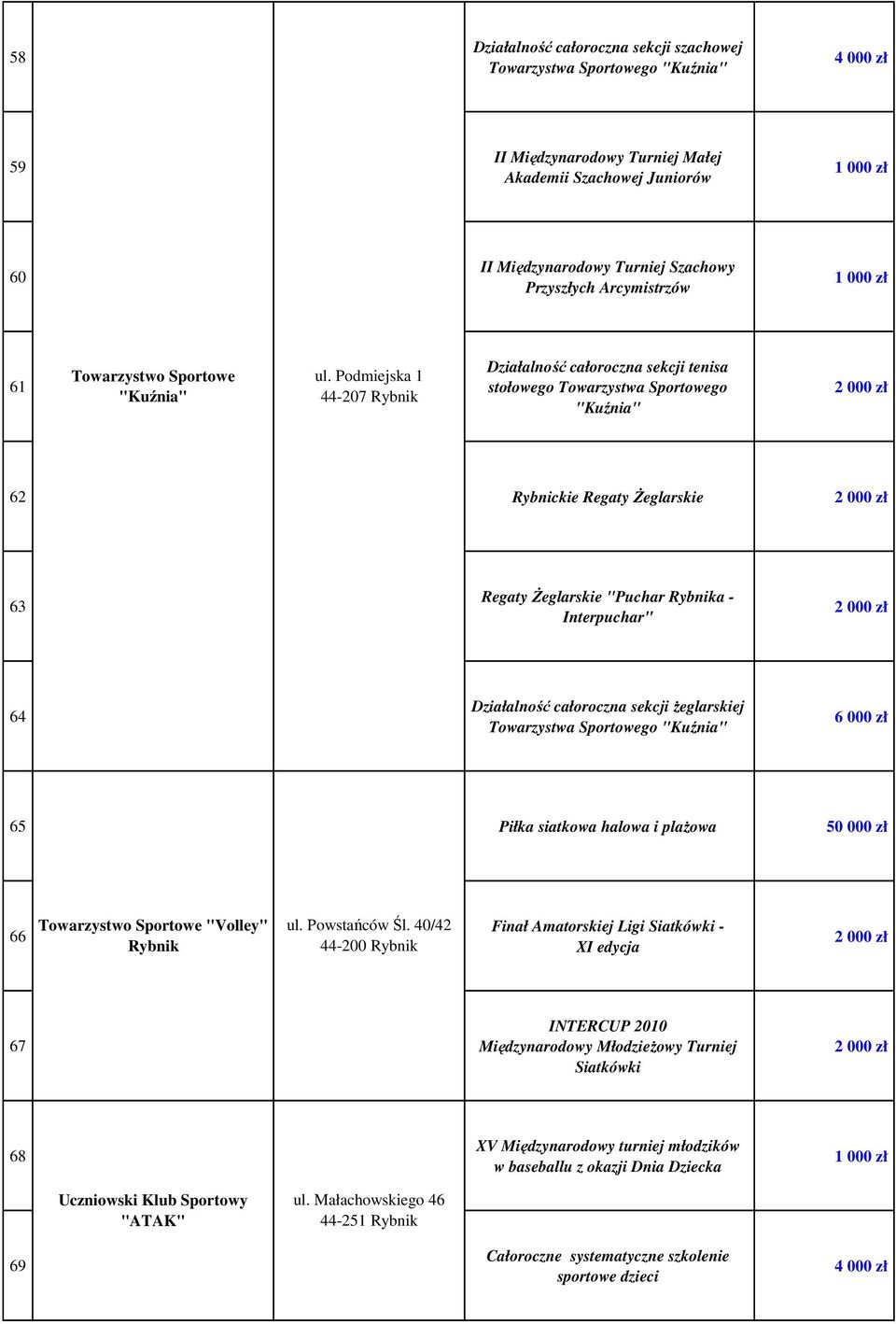 Podmiejska 1 Działalność całoroczna sekcji tenisa stołowego Towarzystwa Sportowego "Kuźnia" 62 Rybnickie Regaty śeglarskie 63 Regaty śeglarskie "Puchar Rybnika - Interpuchar" 64 Działalność