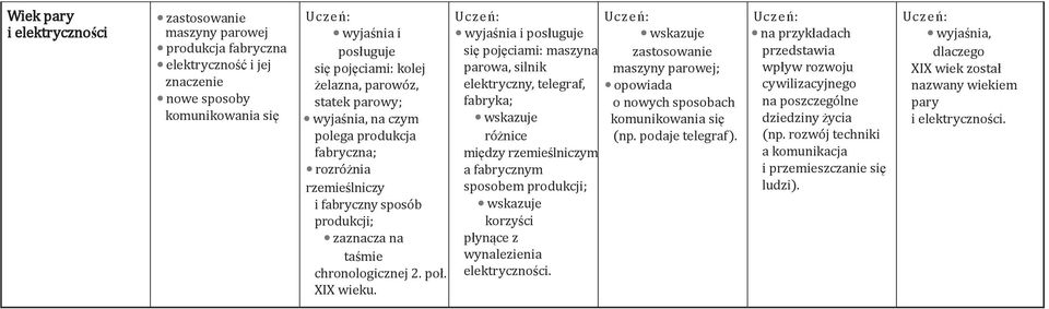 i posługuje się pojęciami: maszyna parowa, silnik elektryczny, telegraf, fabryka; różnice między rzemieślniczym a fabrycznym sposobem produkcji; korzyści płynące z wynalezienia elektryczności.