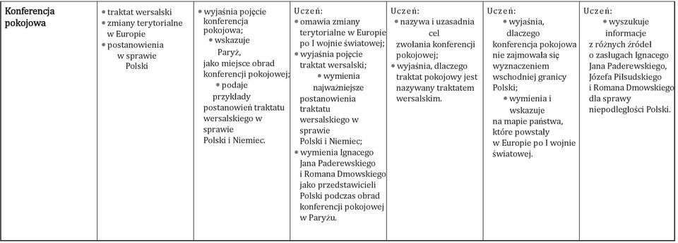 omawia zmiany terytorialne w Europie po I wojnie światowej; traktat wersalski; najważniejsze postanowienia traktatu wersalskiego w sprawie Polski i Niemiec; Ignacego Jana Paderewskiego i Romana