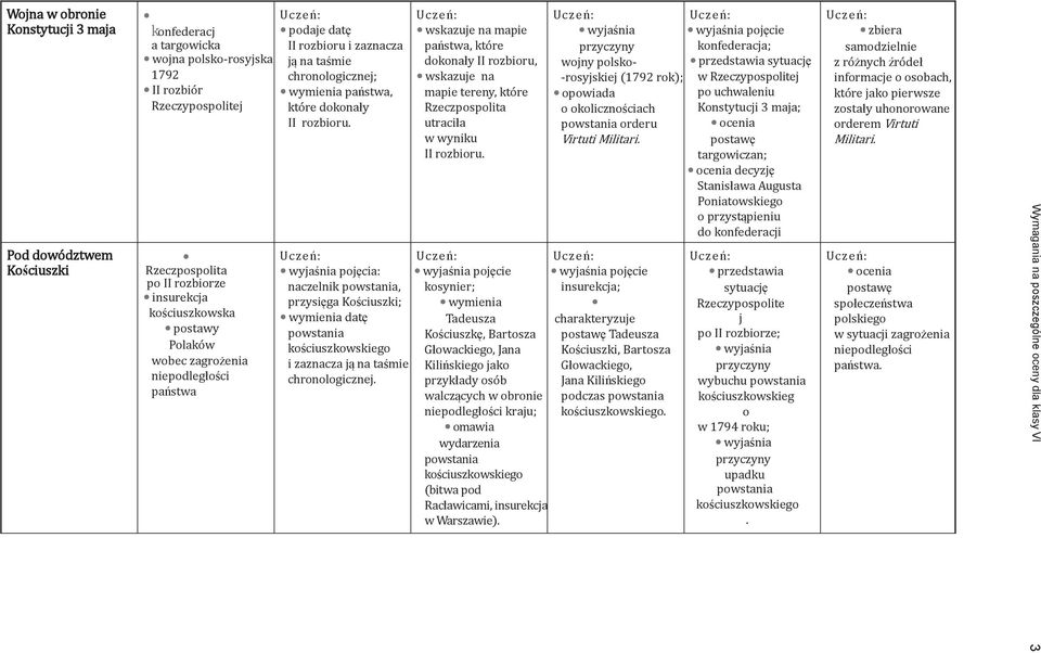 pojęcia: naczelnik, przysięga Kościuszki; datę kościuszkowskiego i zaznacza ją na taśmie chronologicznej.