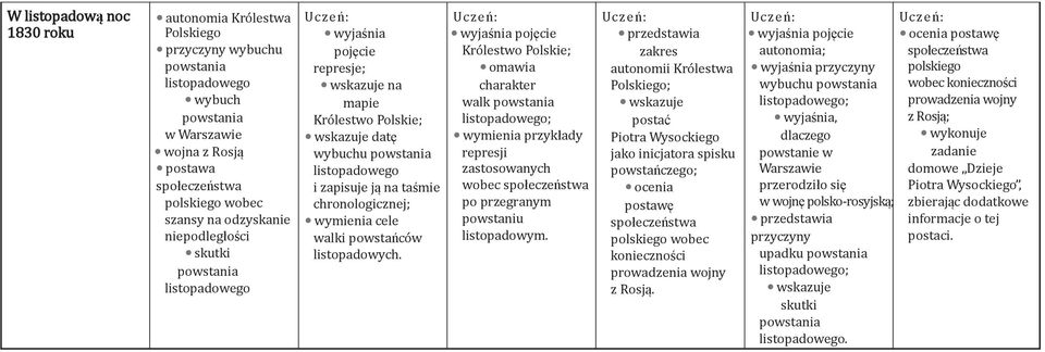 Królestwo Polskie; omawia charakter walk listopadowego; represji zastosowanych wobec społeczeństwa po przegranym powstaniu listopadowym.