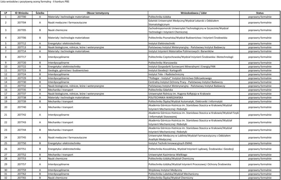 Budownictwa i Inżynierii Środowiska 5 207712 A Energetyka i elektrotechnika Instytut Elektrotechniki 6 207713 B Nauki biologiczne, rolnicze, leśne i weterynaryjne Państwowy Instytut Weterynaryjny -