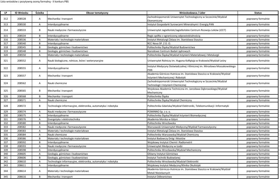 208536 A Materiały i technologie materiałowe Instytut Metalurgii Żelaza im. Stanisława Staszica 317 208540 B Interdyscyplinarne RCC Nova SP. Z O.