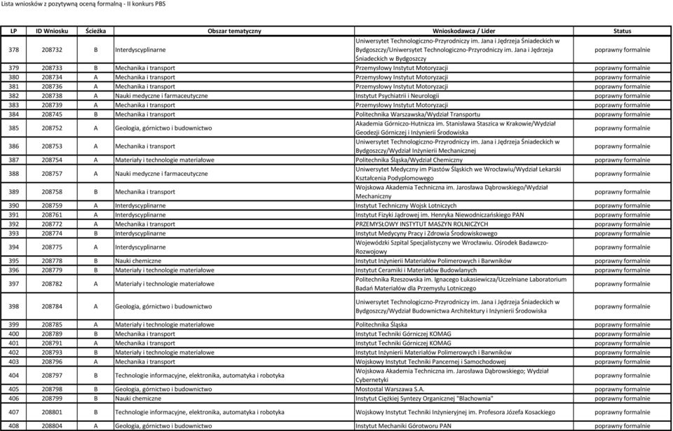 i transport Przemysłowy Instytut Motoryzacji 382 208738 A Nauki medyczne i farmaceutyczne Instytut Psychiatrii i Neurologii 383 208739 A Mechanika i transport Przemysłowy Instytut Motoryzacji 384