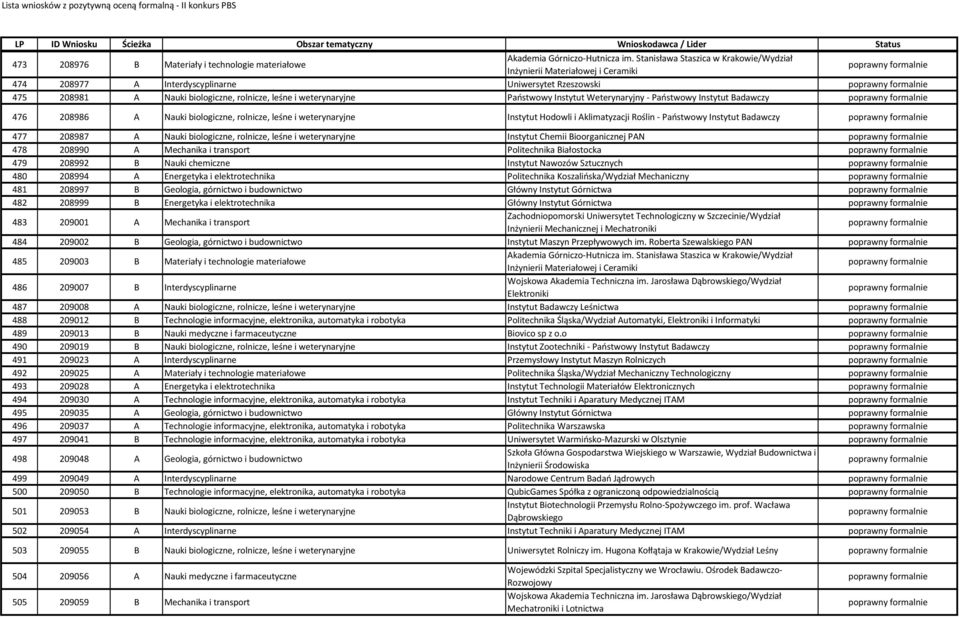 Instytut Badawczy 477 208987 A Nauki biologiczne, rolnicze, leśne i weterynaryjne Instytut Chemii Bioorganicznej PAN 478 208990 A Mechanika i transport Politechnika Białostocka 479 208992 B Nauki