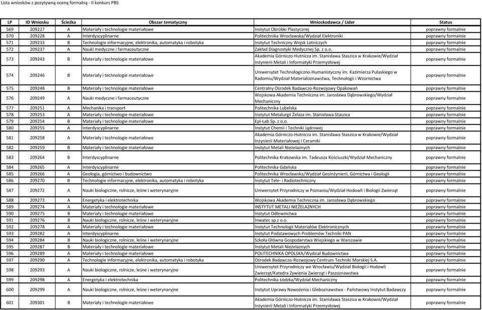 Kazimierza Pułaskiego w Radomiu/Wydział Materiałoznawstwa, Technologii i Wzornictwa 575 209248 B Materiały i technologie materiałowe Centralny Ośrodek Badawczo-Rozwojowy Opakowań 576 209249 A Nauki