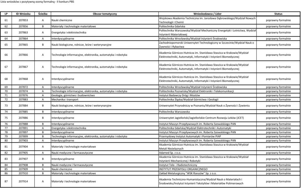 i weterynaryjne Zachodniopomorski Uniwersytet Technologiczny w Szczecinie/Wydział Nauk o Żywności i Rybactwa 66 207866 A Technologie informacyjne, elektronika, automatyka i robotyka 67 207867 A