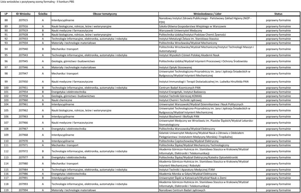 Chemii Żywności 92 207933 A Technologie informacyjne, elektronika, automatyka i robotyka Instytut Metalurgii Żelaza im.