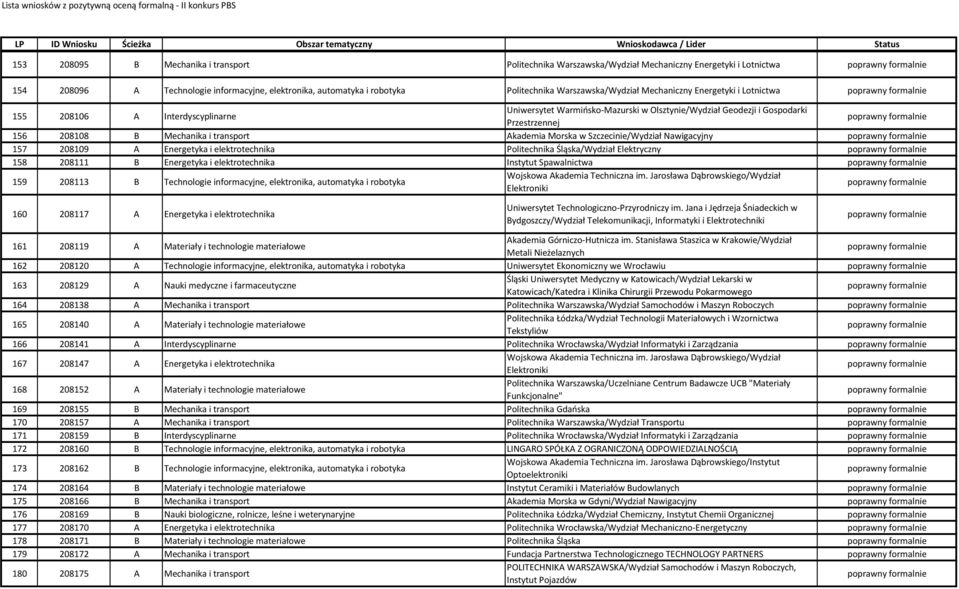 transport Akademia Morska w Szczecinie/Wydział Nawigacyjny 157 208109 A Energetyka i elektrotechnika Politechnika Śląska/Wydział Elektryczny 158 208111 B Energetyka i elektrotechnika Instytut