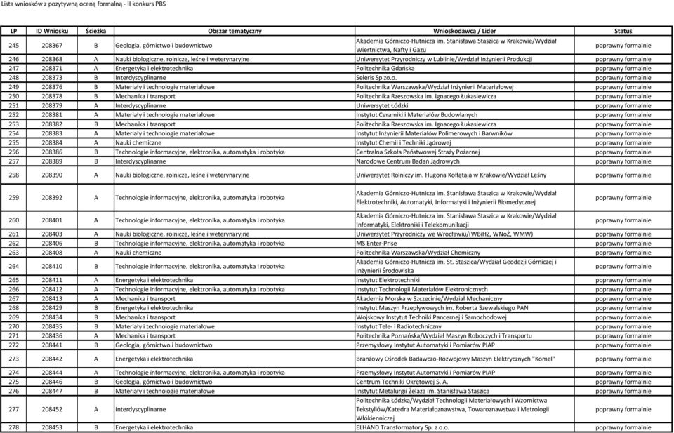 Ignacego Łukasiewicza 251 208379 A Interdyscyplinarne Uniwersytet Łódzki 252 208381 A Materiały i technologie materiałowe Instytut Ceramiki i Materiałów Budowlanych 253 208382 B Mechanika i transport