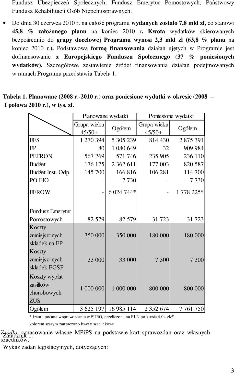 Kwota wydatków skierowanych bezpośrednio do grupy docelowej Programu wynosi 2,3 mld zł (63,8 % planu na koniec 2010 r.).