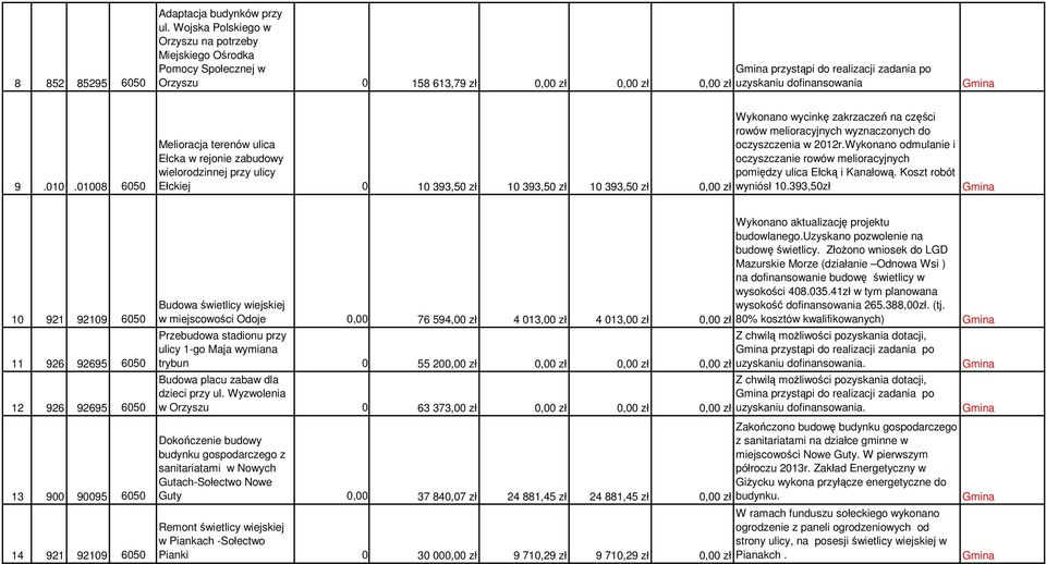 01008 6050 Wykonano wycinkę zakrzaczeń na części rowów melioracyjnych wyznaczonych do Melioracja terenów ulica Ełcka w rejonie zabudowy wielorodzinnej przy ulicy Ełckiej 0 10 393,50 zł 10 393,50 zł