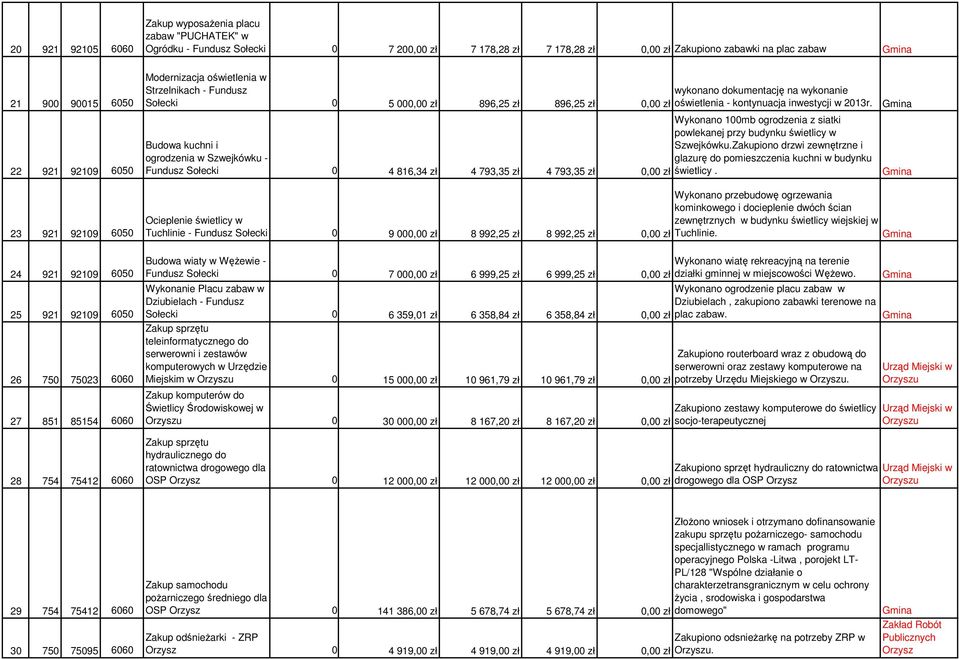 Wykonano 100mb ogrodzenia z siatki powlekanej przy budynku świetlicy w Budowa kuchni i ogrodzenia w Szwejkówku - Fundusz Sołecki 0 4 816,34 zł 4 793,35 zł 4 793,35 zł Szwejkówku.