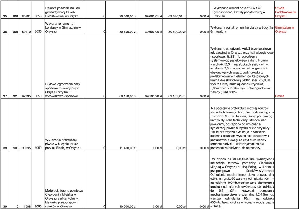 Szkoła Podstawowa w Orzyszu 36 801 80110 6050 Wykonanie remontu korytarzy w Gimnazjum w Wykonany został remont korytarzy w budynku Gimnazjum w Orzyszu 0 30 600,00 zł 30 600,00 zł 30 600,00 zł 0,00 zł