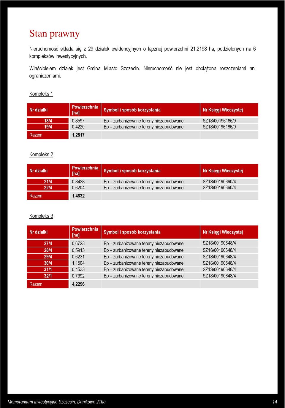 Kompleks 1 Nr działki Powierzchnia [ha] Symbol i sposób korzystania Nr Księgi Wieczystej 18/4 0,8597 Bp zurbanizowane tereny niezabudowane SZ1S/00196186/9 19/4 0,4220 Bp zurbanizowane tereny