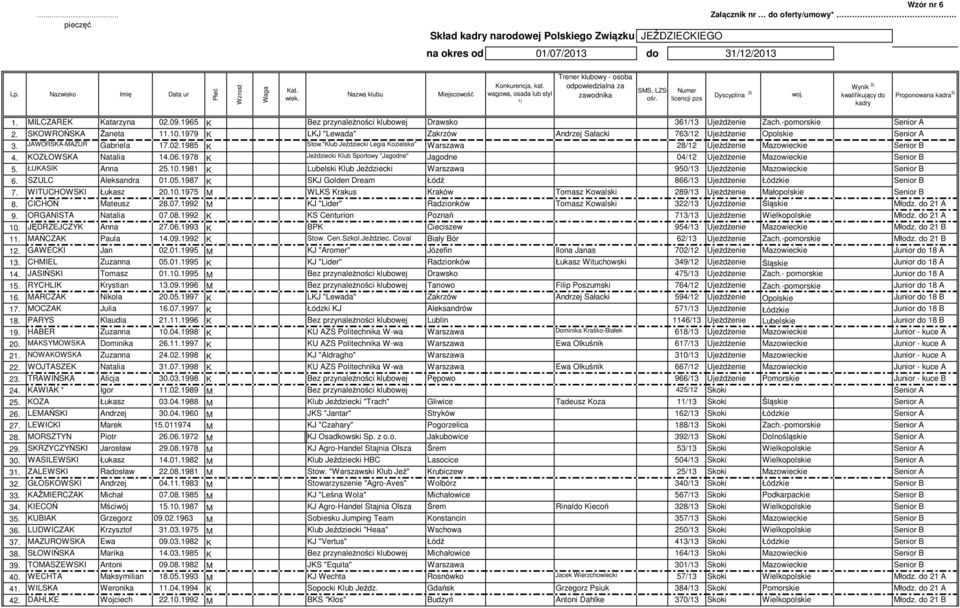 JAWORSKA-MAZUR Gabriela 17.02.1985 K Stow."Klub Jeździecki Legia Kozielska" 28/12 Ujeżdżenie B 4. KOZŁOWSKA Natalia 14.06.1978 K Jeździecki Klub Sportowy "Jagodne" Jagodne 04/12 Ujeżdżenie B 5.