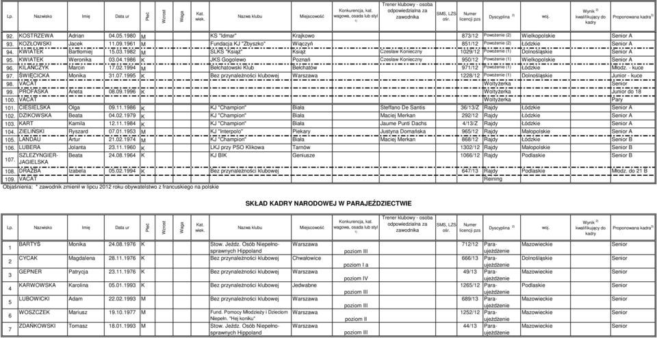 1986 K JKS Gogolewo Poznań Czesław Konieczny 950/12 Powożenie ( Wielkopolskie A 96. KILAŃCZYK Marcin 17.02.1994 M Bełchatowski Klub Bełchatów 971/12 Powożenie ( Łódzkie Młodz. - kuce 97.