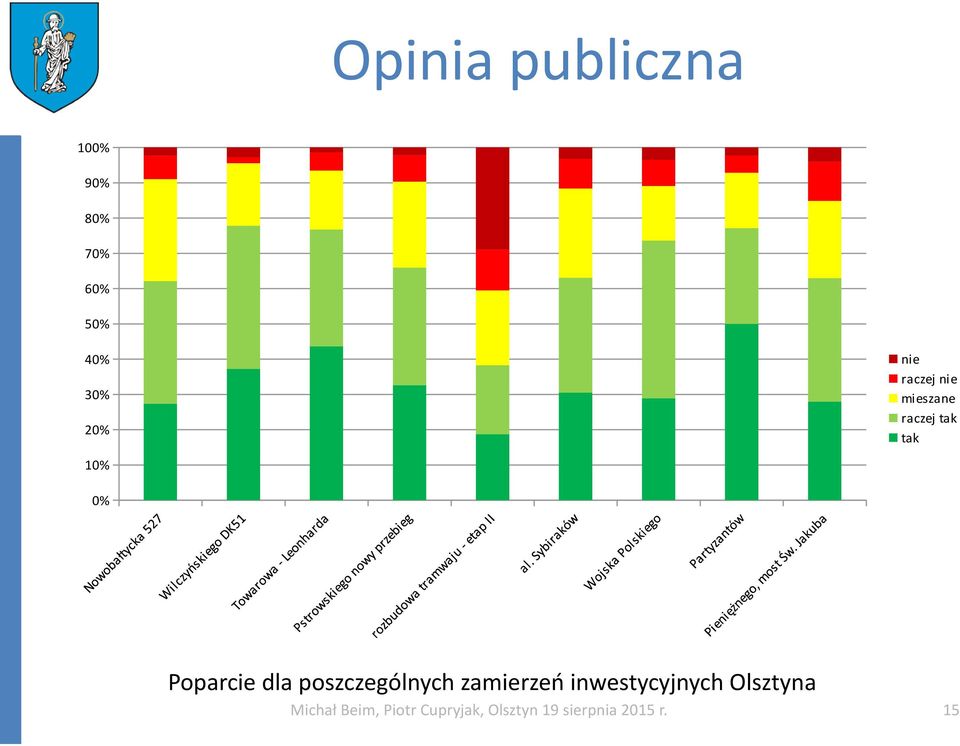 poszczególnych zamierzeń inwestycyjnych Olsztyna