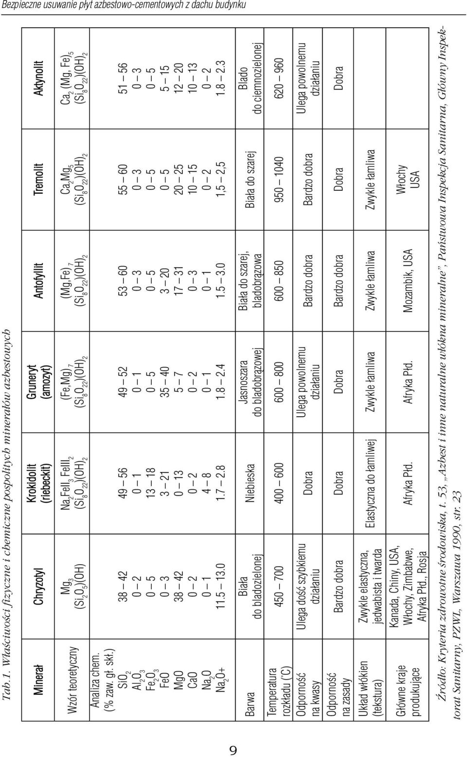 0 Krokidolit (riebeckit) Gruneryt (amozyt) Antofyllit Tremolit Aktynolit Na 2 FeII 3 FeIII 2 (Fe,Mg) 7 (Mg,Fe) 7 Ca 2 Mg 5 Ca 2 (Mg, Fe) 5 (Si 8 O 22 )(OH) 2 (Si 8 O 22 )(OH) 2 (Si 8 O 22 )(OH) 2 (Si