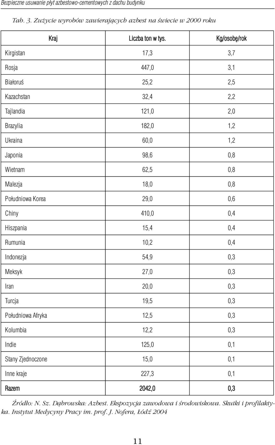 0,8 Południowa Korea 29,0 0,6 Chiny 410,0 0,4 Hiszpania 15,4 0,4 Rumunia 10,2 0,4 Indonezja 54,9 0,3 Meksyk 27,0 0,3 Iran 20,0 0,3 Turcja 19,5 0,3 Południowa Afryka 12,5 0,3 Kolumbia 12,2 0,3
