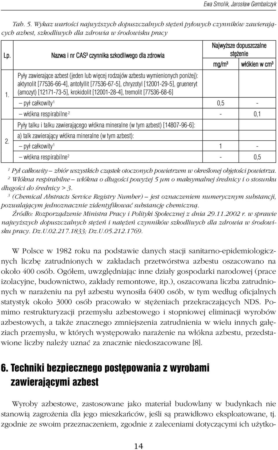 [12001-29-5], grueneryt (amozyt) [12171-73-5], krokidolit [12001-28-4], tremolit [77536-68-6] Najwyższe dopuszczalne stężenie mg/m 3 włókien w cm 3 pył całkowity 1 0,5 - włókna respirabilne 2-0,1
