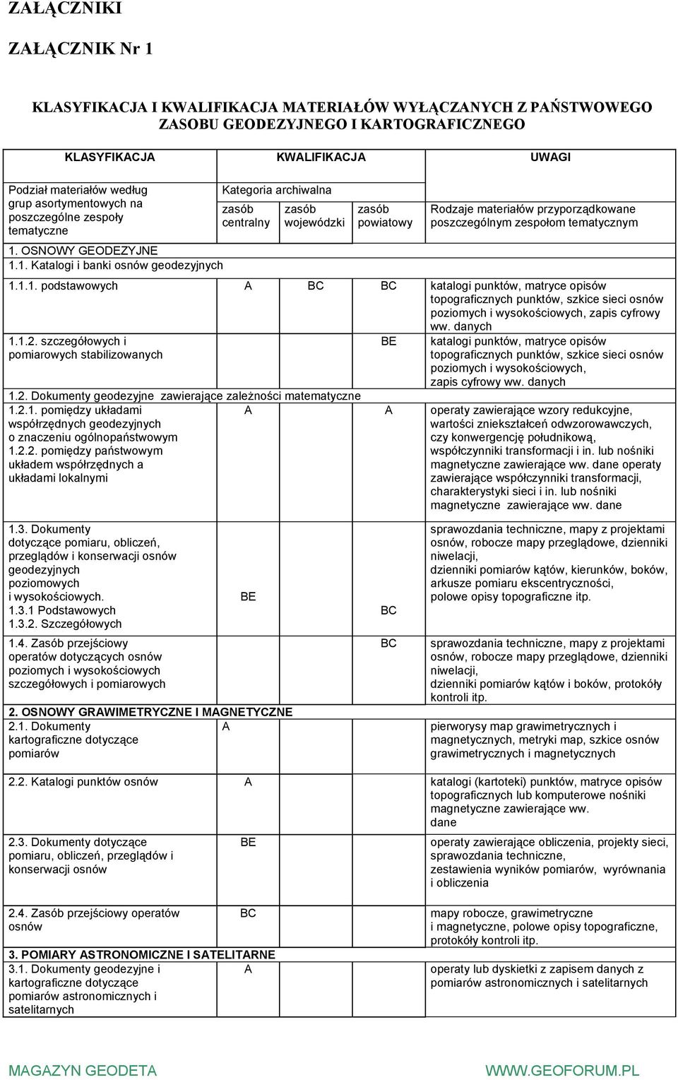 OSNOWY GEODEZYJNE 1.1. Katalogi i banki osnów geodezyjnych Kategoria archiwalna zasób centralny zasób wojewódzki zasób powiatowy Rodzaje materiałów przyporządkowane poszczególnym zespołom tematycznym 1.