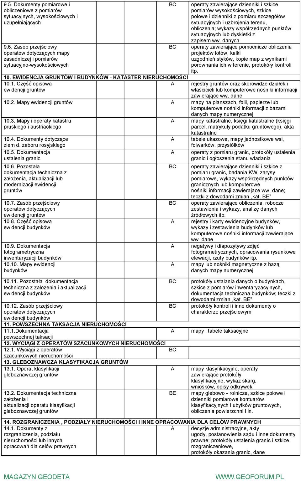 .1. Część opisowa ewidencji gruntów operaty zawierające dzienniki i szkice pomiarów wysokościowych, szkice polowe i dzienniki z pomiaru szczegółów sytuacyjnych i uzbrojenia terenu, obliczenia; wykazy