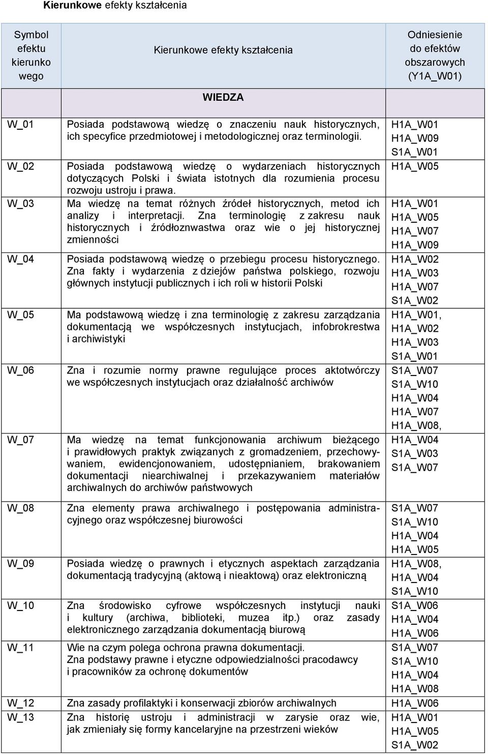 W_02 Posiada podstawową wiedzę o wydarzeniach historycznych dotyczących Polski i świata istotnych dla rozumienia procesu rozwoju ustroju i prawa.