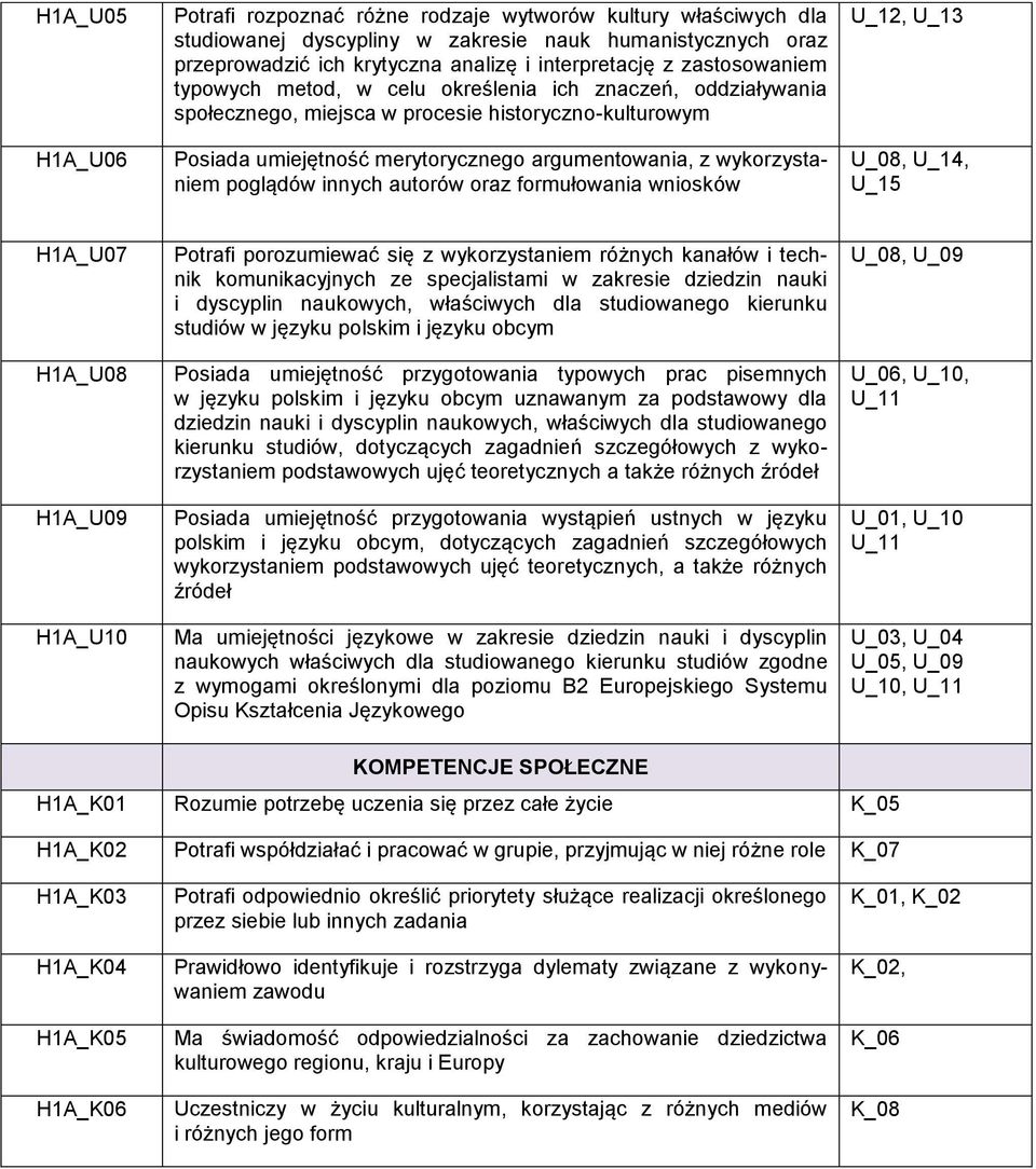 poglądów innych autorów oraz formułowania wniosków U_12, U_13 U_08, U_14, U_15 H1A_U07 H1A_U08 H1A_U09 Potrafi porozumiewać się z wykorzystaniem różnych kanałów i technik komunikacyjnych ze