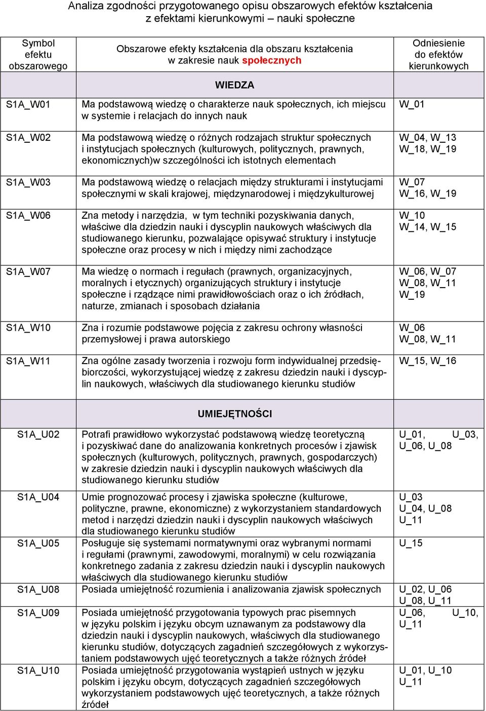 struktur społecznych i instytucjach społecznych (kulturowych, politycznych, prawnych, ekonomicznych)w szczególności ich istotnych elementach Ma podstawową wiedzę o relacjach między strukturami i