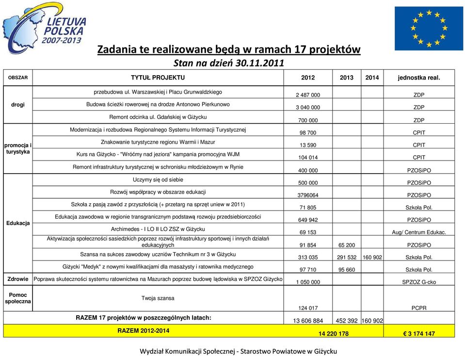 Gdańskiej w Giżycku Modernizacja i rozbudowa Regionalnego Systemu Informacji Turystycznej Znakowanie turystyczne regionu Warmii i Mazur Kurs na Giżycko - "Wróćmy nad jeziora" kampania promocyjna WJM