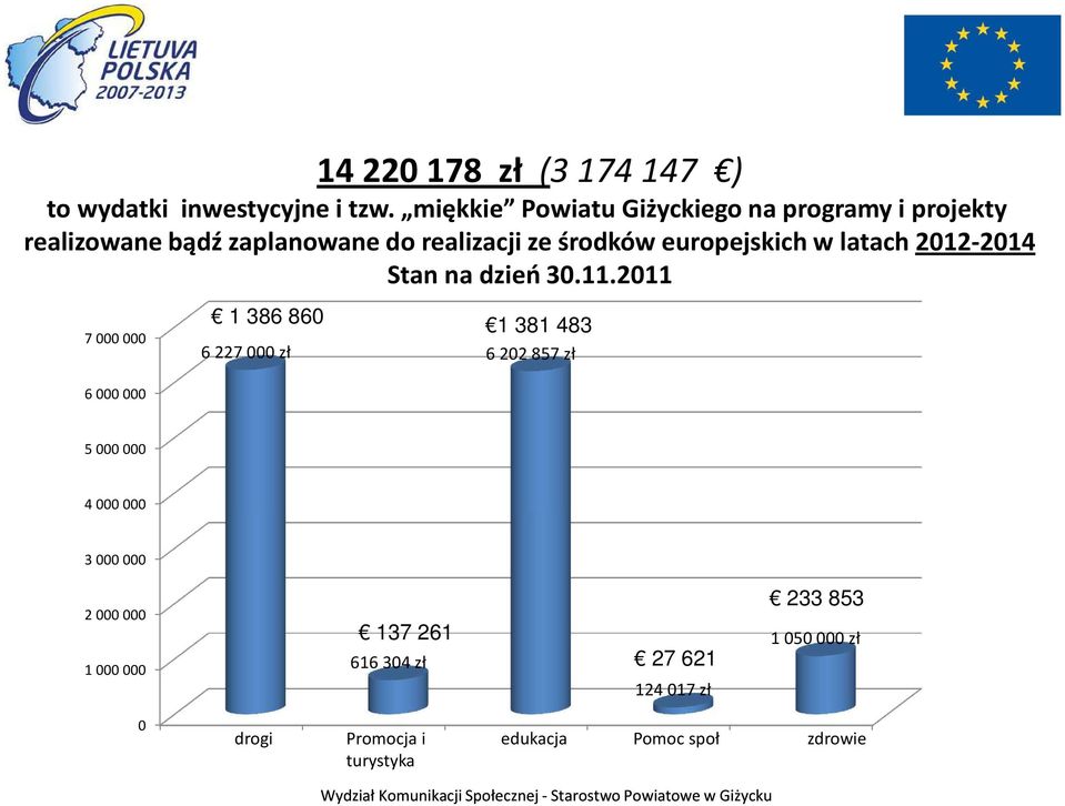 europejskich w latach 2012-2014 7 000 000 1 386 860 6 227 000 zł 1 381 483 6 202 857 zł 6 000 000 5 000