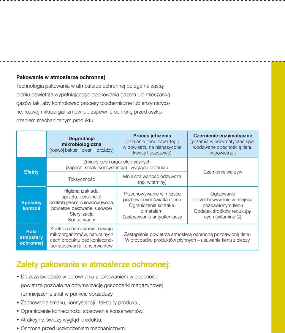 (rozwój bakterii, pleśni i drożdży) (działanie tlenu zawartego w powietrzu na nienasycone kwasy tłuszczowe) Zmiany cech organoleptycznych (zapach, smak, konsystencja) i wyglądu produktu Toksyczność
