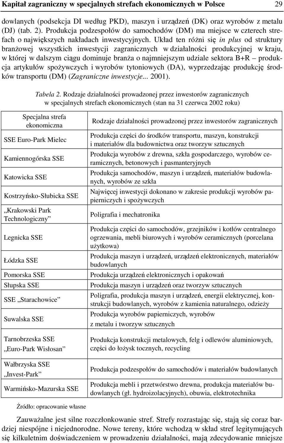 Układ ten róŝni się in plus od struktury branŝowej wszystkich inwestycji zagranicznych w działalności produkcyjnej w kraju, w której w dalszym ciągu dominuje branŝa o najmniejszym udziale sektora B+R