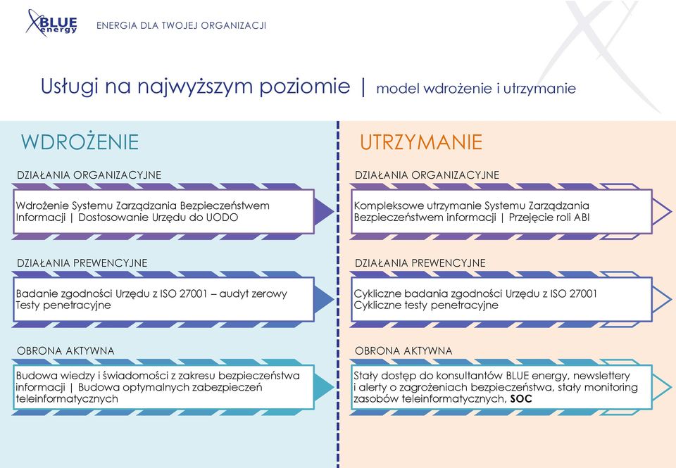 27001 audyt zerowy Testy penetracyjne Cykliczne badania zgodności Urzędu z ISO 27001 Cykliczne testy penetracyjne OBRONA AKTYWNA Budowa wiedzy i świadomości z zakresu bezpieczeństwa informacji