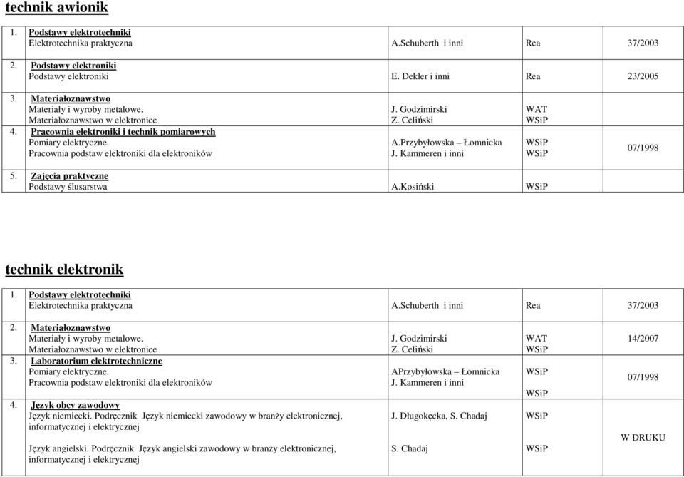 Godzimirski Z. Celiński A.Przybyłowska Łomnicka J. Kammeren i inni WAT 07/1998 5. Zajęcia praktyczne Podstawy ślusarstwa A.Kosiński technik elektronik 1.