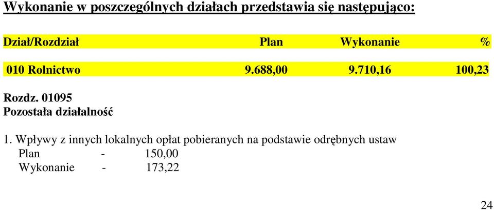 710,16 100,23 Rozdz. 01095 Pozostała działalność 1.