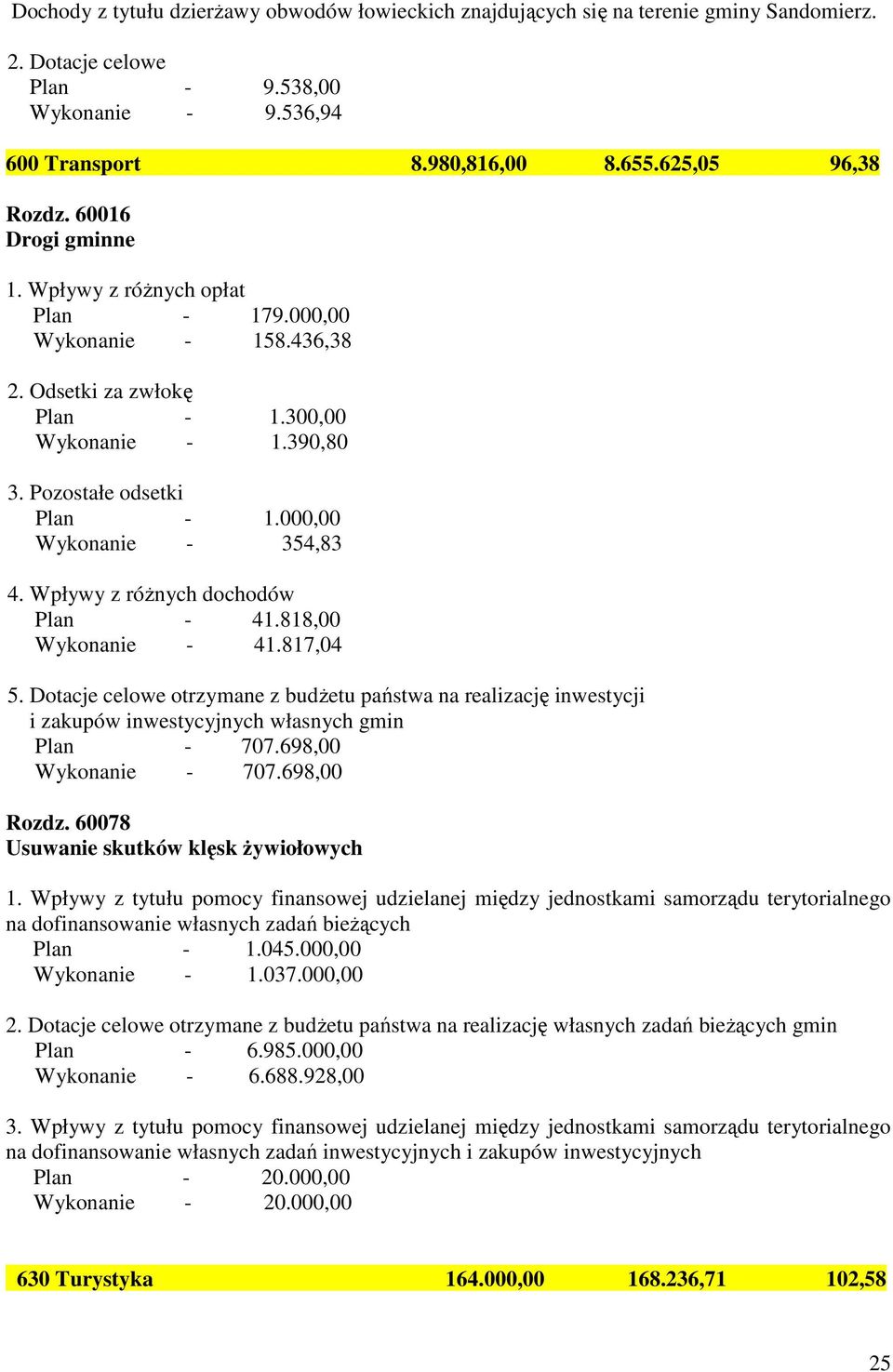 000,00 Wykonanie - 354,83 4. Wpływy z róŝnych dochodów Plan - 41.818,00 Wykonanie - 41.817,04 5.