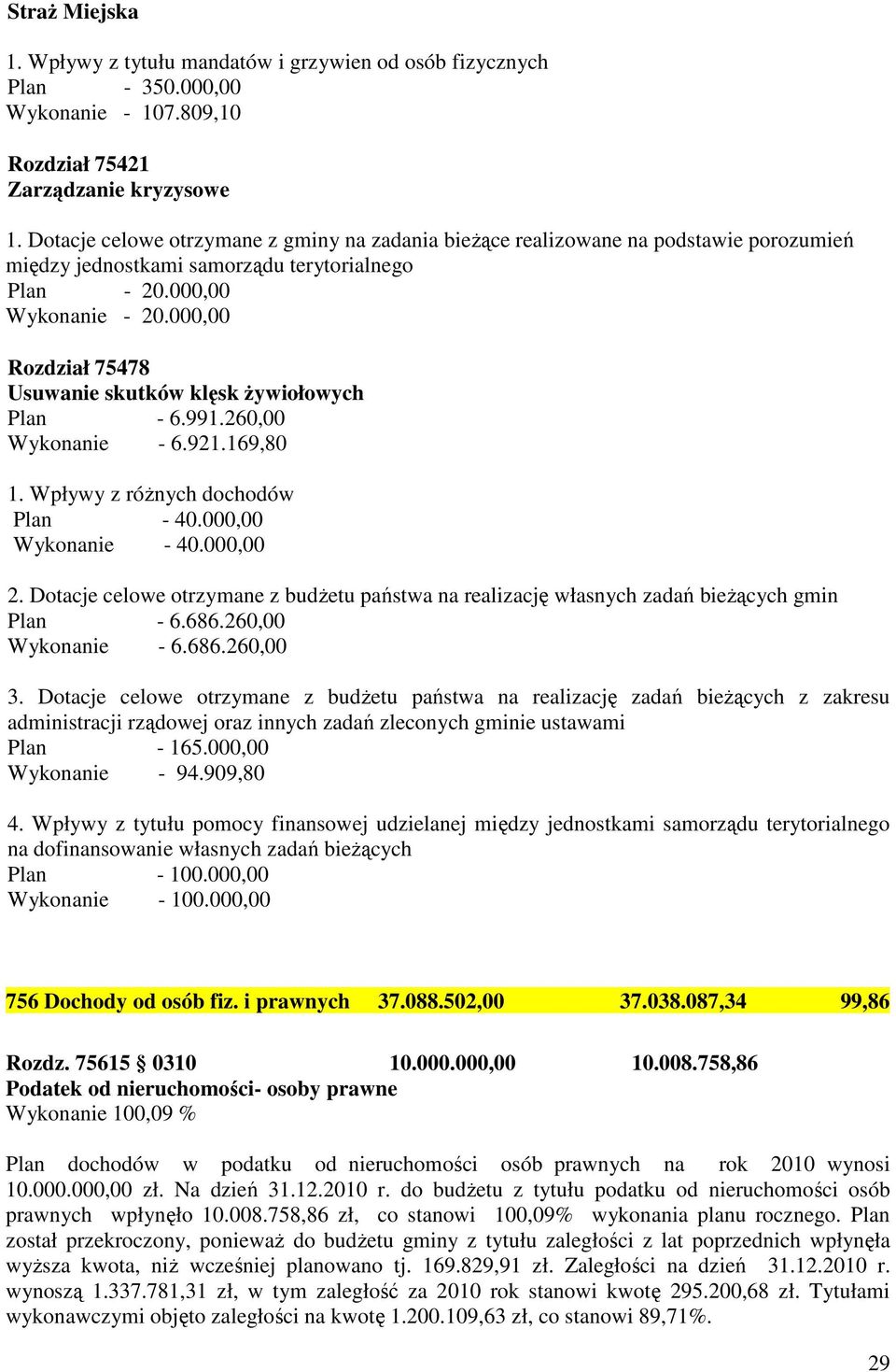 000,00 Rozdział 75478 Usuwanie skutków klęsk Ŝywiołowych Plan - 6.991.260,00 Wykonanie - 6.921.169,80 1. Wpływy z róŝnych dochodów Plan - 40.000,00 Wykonanie - 40.000,00 2.