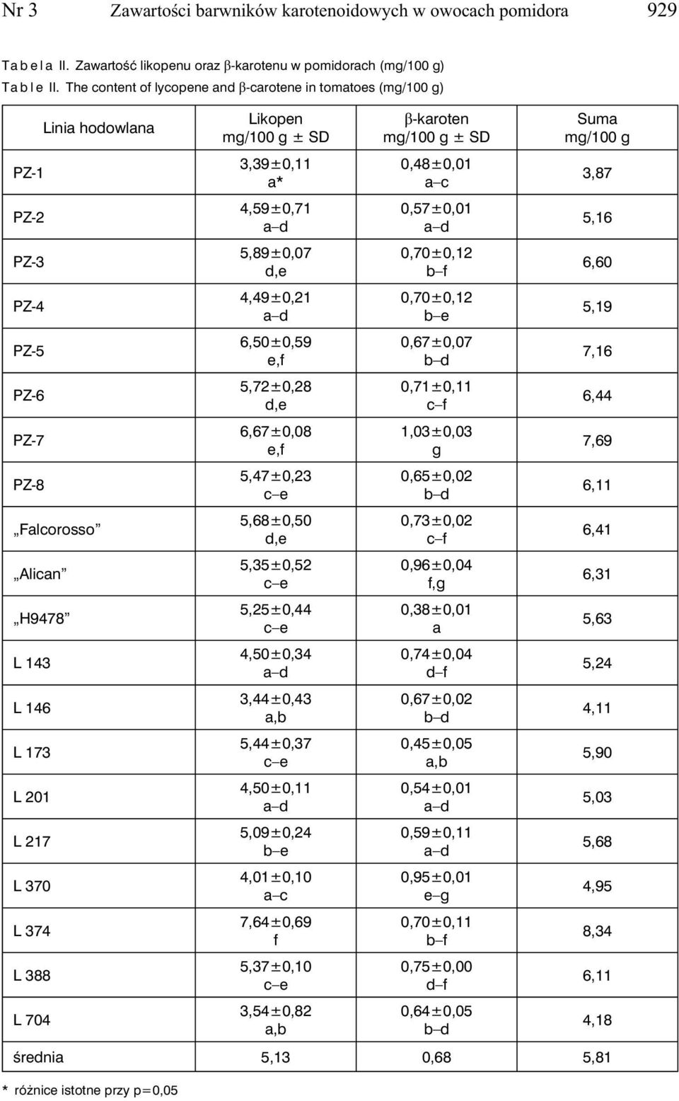 mg/100 g ± SD 3,39±0,11 * 4,59±0,71 5,89±0,07 d,e 4,49±0,21 6,50±0,59 e,f 5,72±0,28 d,e 6,67±0,08 e,f 5,47±0,23 5,68±0,50 d,e 5,35±0,52 5,25±0,44 4,50±0,34 3,44±0,43 5,44±0,37 4,50±0,11 5,09±0,24