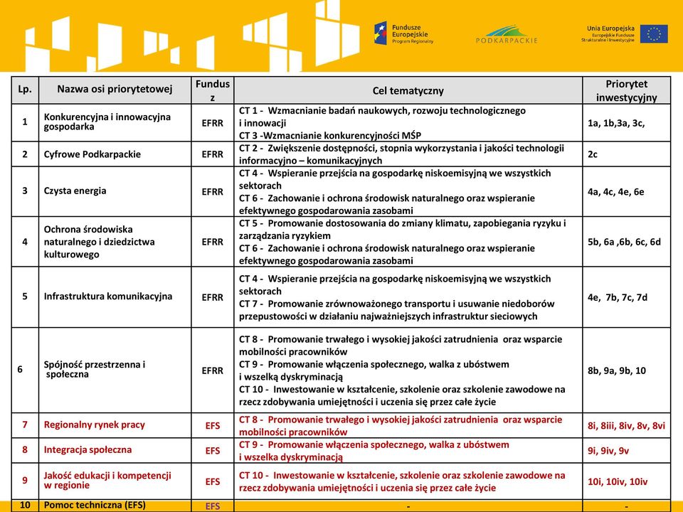 stopnia wykorzystania i jakości technologii informacyjno komunikacyjnych CT 4 - Wspieranie przejścia na gospodarkę niskoemisyjną we wszystkich sektorach CT 6 - Zachowanie i ochrona środowisk