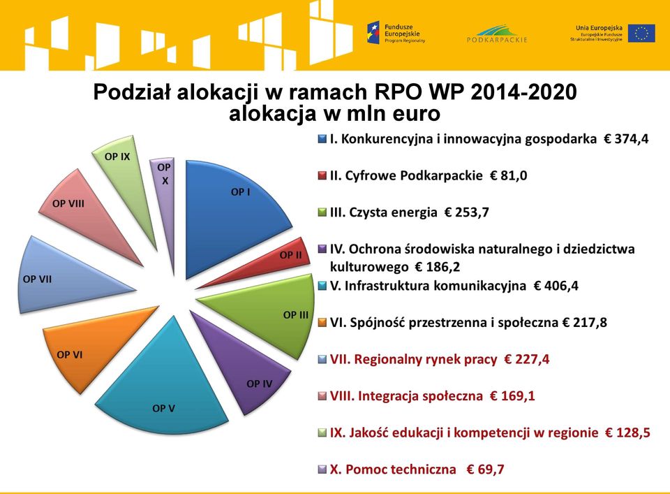 ramach RPO WP