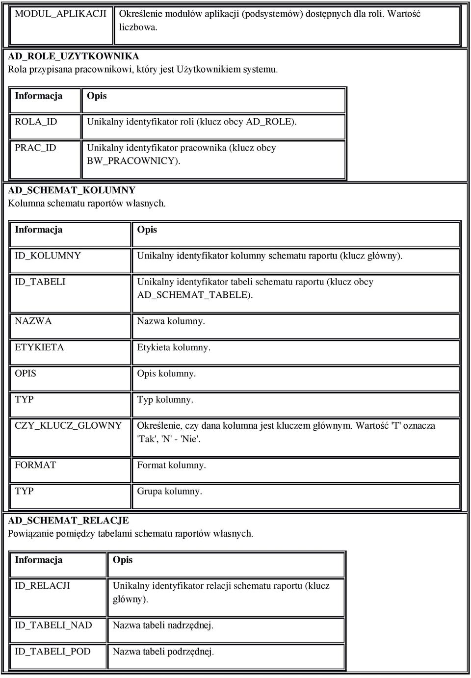 ID_KOLUMNY ID_TABELI NAZWA ETYKIETA OPIS TYP CZY_KLUCZ_GLOWNY FORMAT TYP Unikalny identyfikator kolumny schematu raportu (klucz główny).