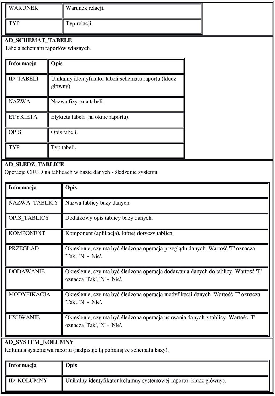 OPIS_TABLICY KOMPONENT PRZEGLAD DODAWANIE MODYFIKACJA USUWANIE Dodatkowy opis tablicy bazy danych. Komponent (aplikacja), której dotyczy tablica.