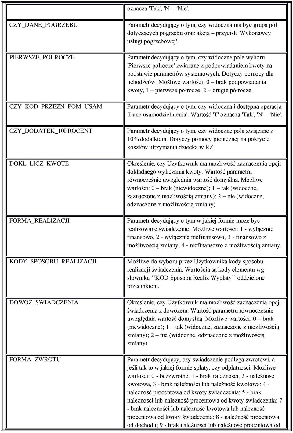 czy widoczna ma być grupa pól dotyczących pogrzebu oraz akcja przycisk 'Wykonawcy usługi pogrzebowej'.