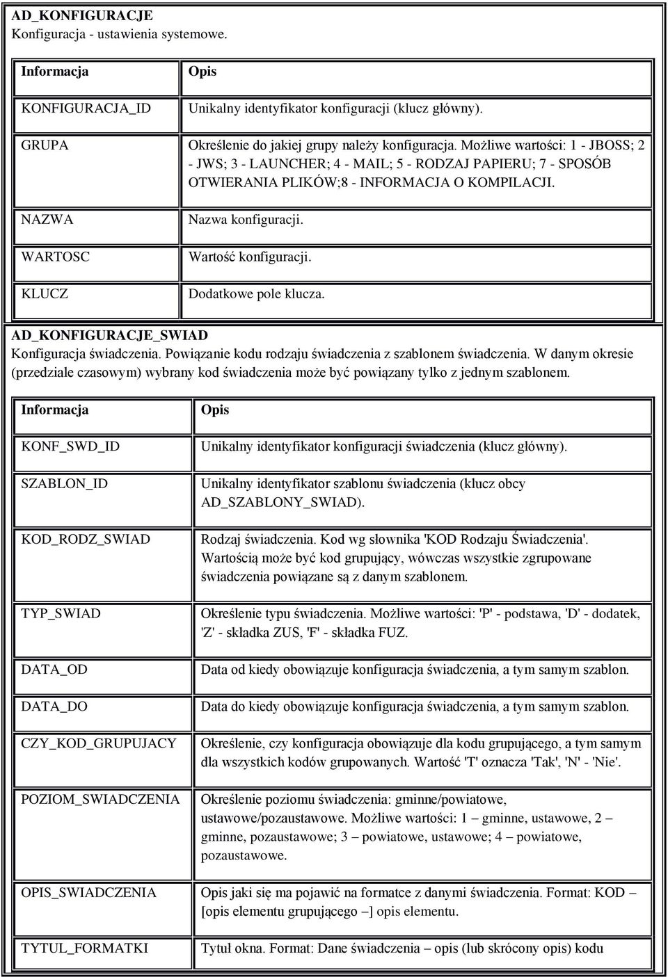 Wartość konfiguracji. Dodatkowe pole klucza. AD_KONFIGURACJE_SWIAD Konfiguracja świadczenia. Powiązanie kodu rodzaju świadczenia z szablonem świadczenia.
